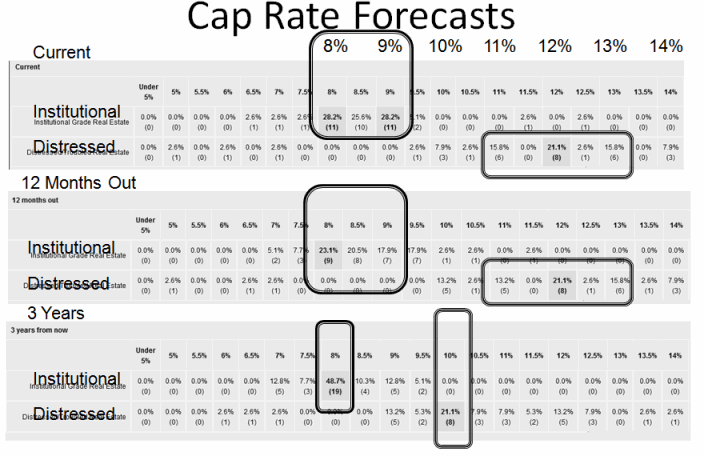 Cap Rate Forecasts